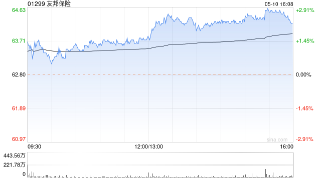 友邦保险5月10日斥资1598.87万港元回购25万股